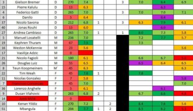 Juve - Roma Player Ratings Results