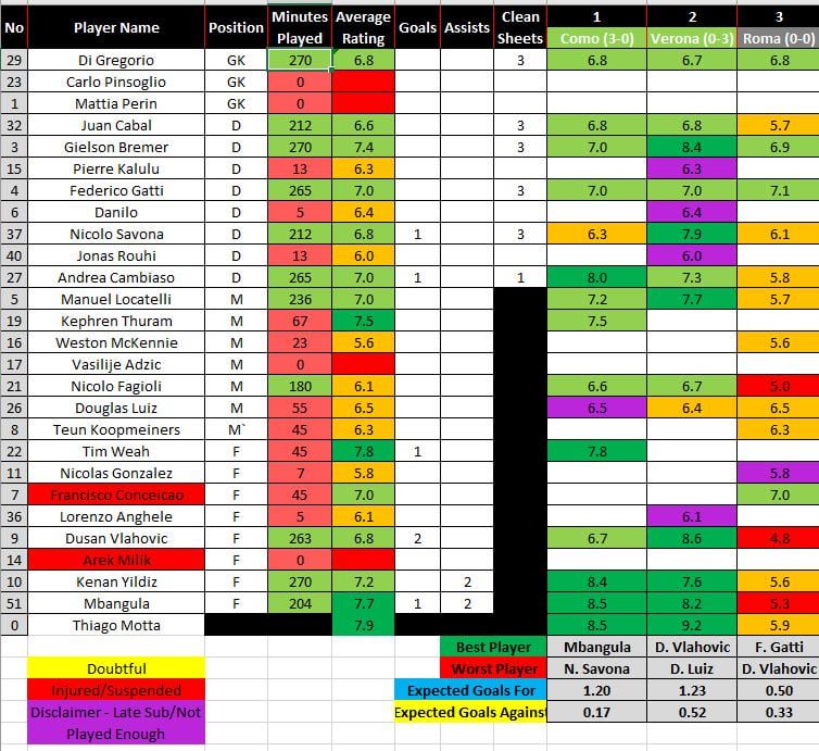 Juve - Roma Player Ratings Results