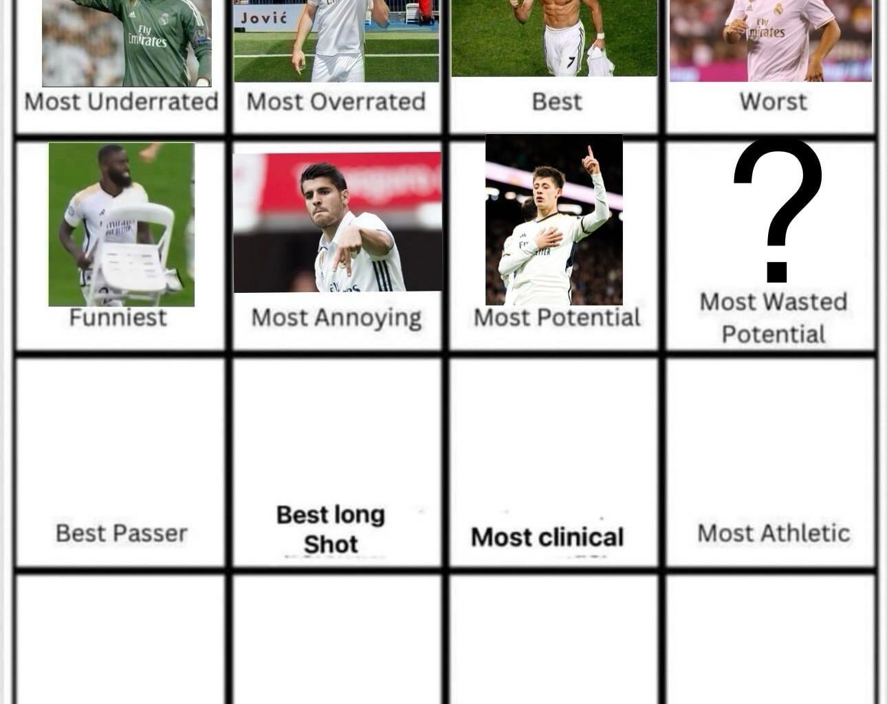 Most potential: Arda Guler. Day 8: Vote for the player with Most Potential Wasted.
