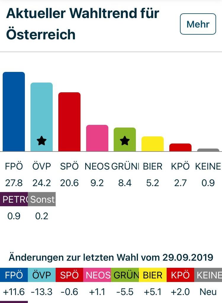 Koalition ÖVP/SPÖ/NEOS