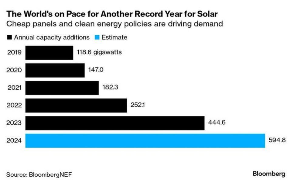 Solar is set to have another record year