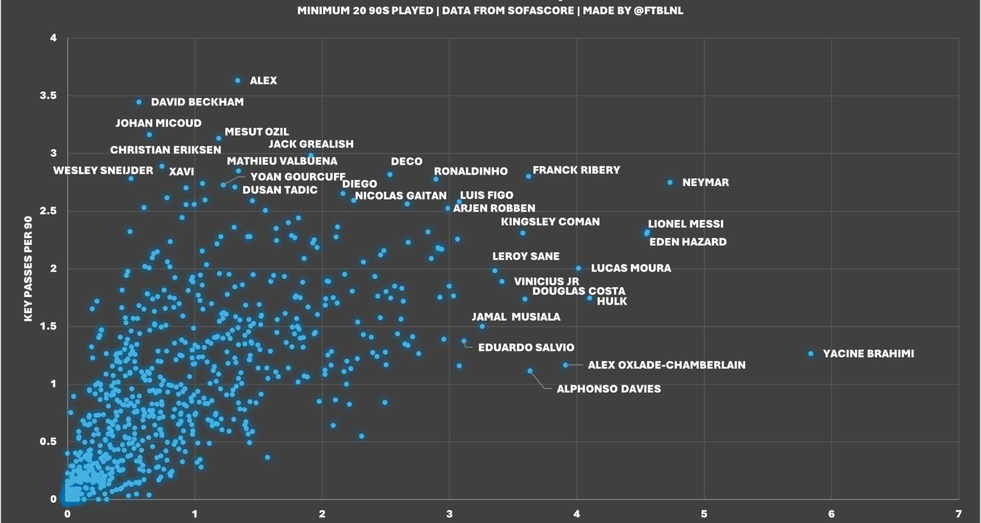Top dribblers e criadores na Liga dos Campeões nas últimas 20 épocas