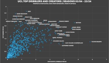 Top dribblers e criadores na Liga dos Campeões nas últimas 20 épocas
