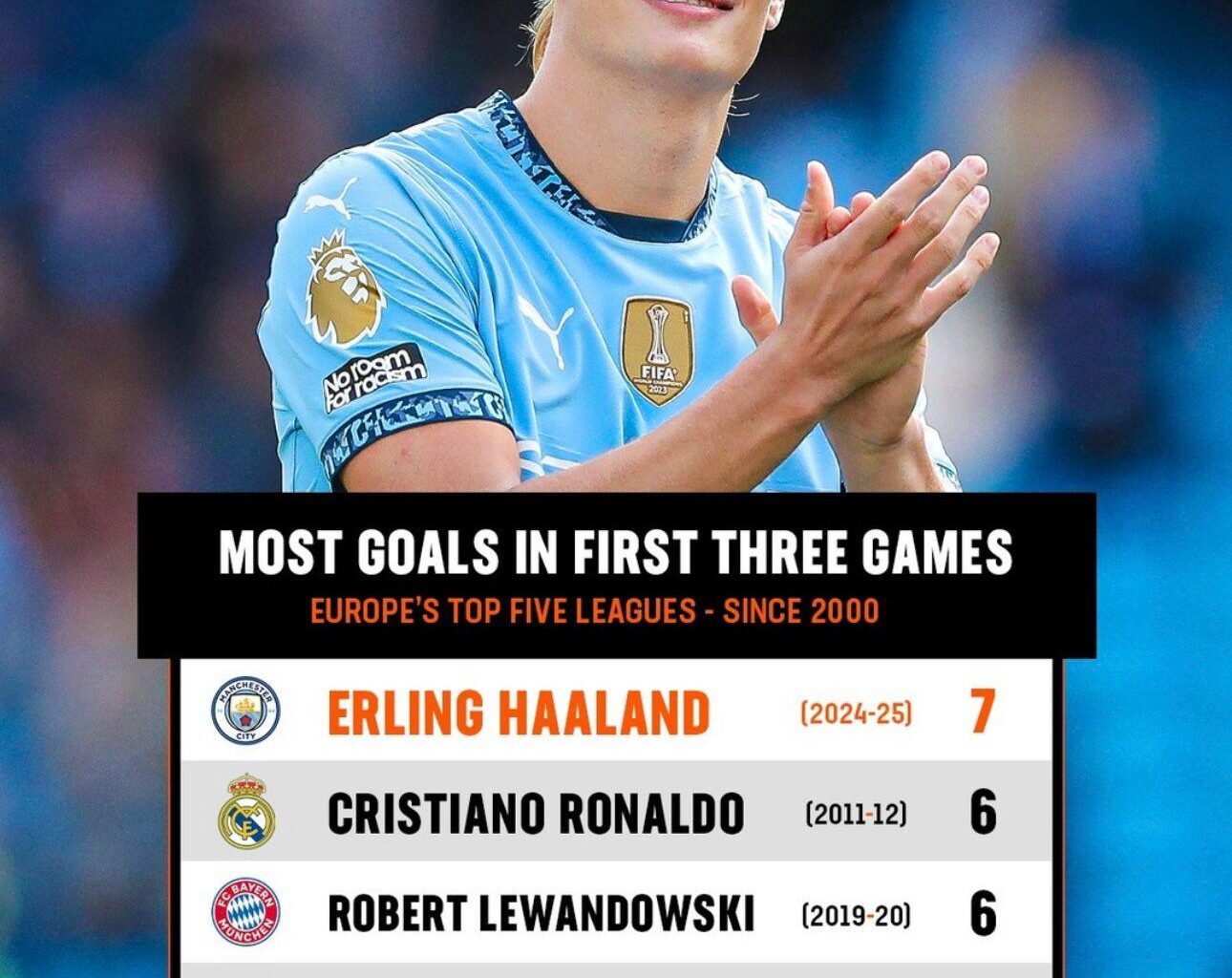 Erling Haaland is the first player in Europe's top leagues this century to score goals in their first three games 🤖