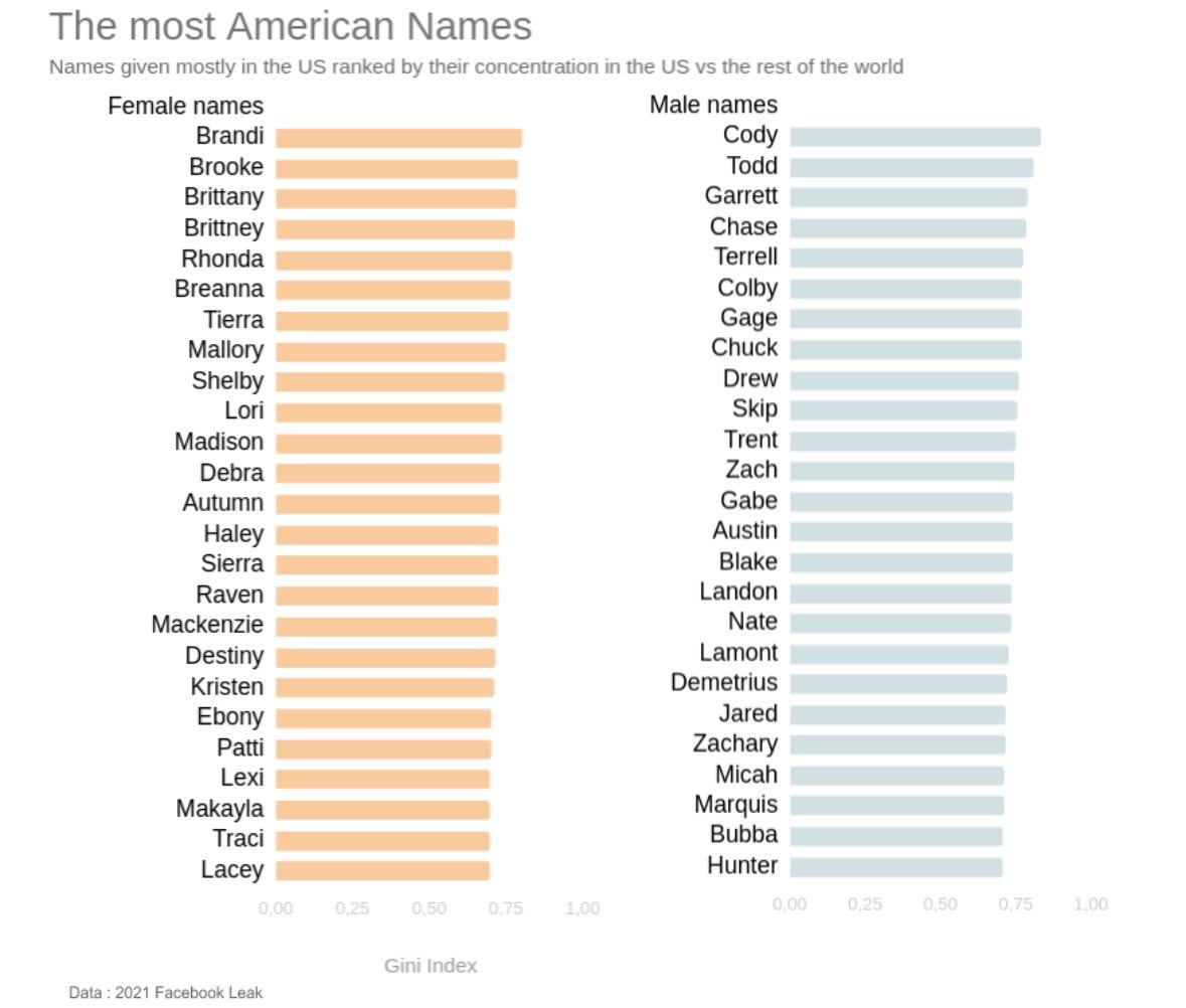 [OC] Names that are uniquely American