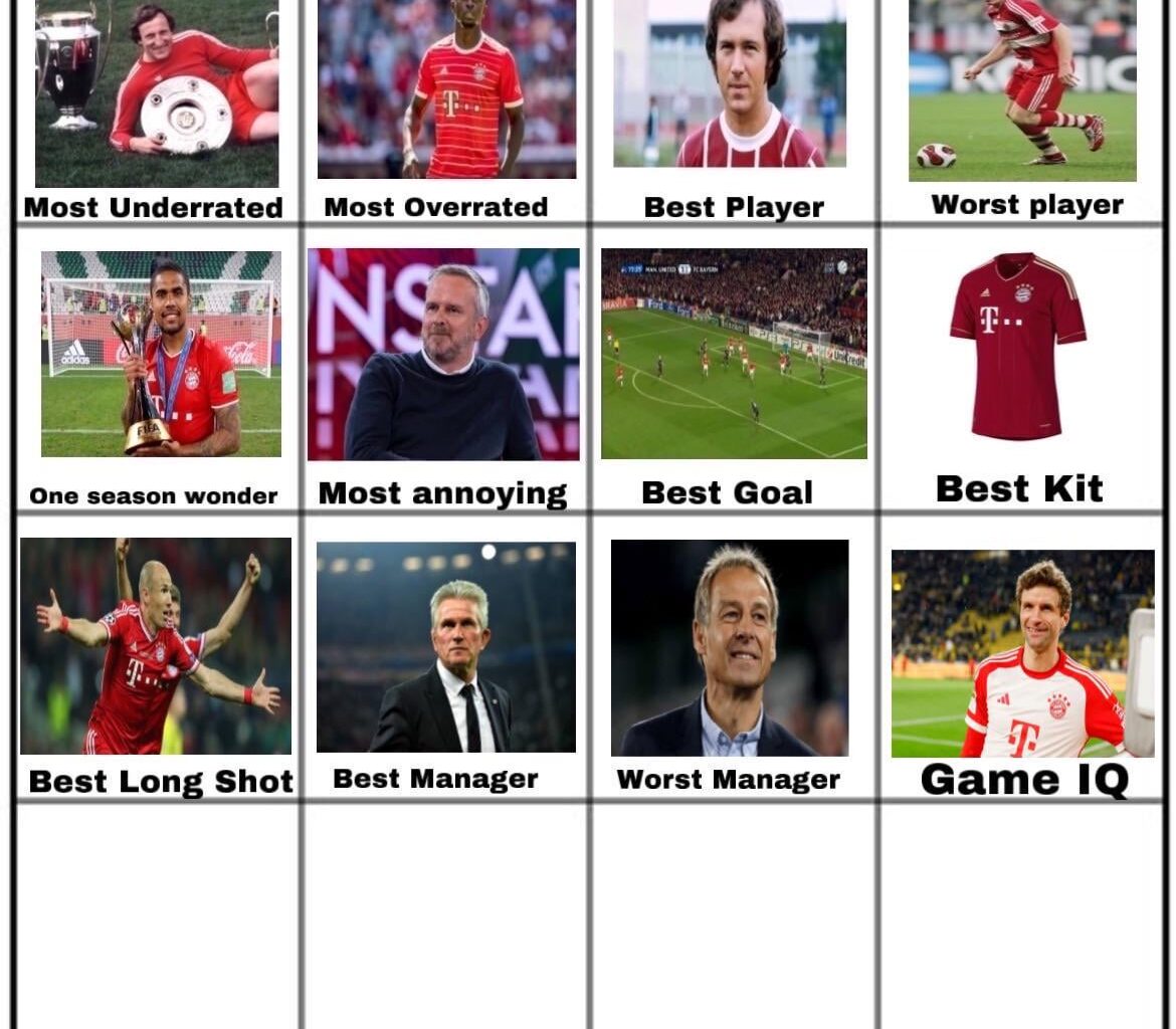 Thomas won the vote for the Highest Game IQ ever for a Bayern Player, onto the best academy product now.