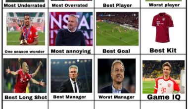 Thomas won the vote for the Highest Game IQ ever for a Bayern Player, onto the best academy product now.