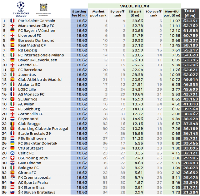 Estimativa (não oficial) da distribuição dos prémios monetários da UEFA por cada um dos 36 clubes qualificados para a Liga dos Campeões, Liga Europa e Liga Conferência.