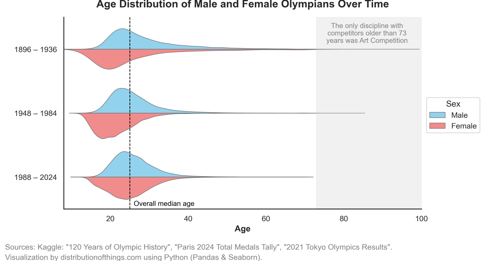 Age distribution of male and female Olympic athletes between 1896 – 2024