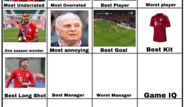 Xabi Alonso won the vote marginally for the best long shot taker in FC Bayern’s history. Now time for the best manager in FC Bayern’s history.