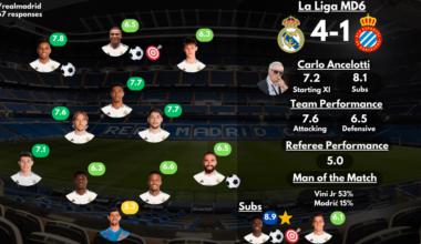 [Post Match Survey Results] Real Madrid 4-1 Espanyol