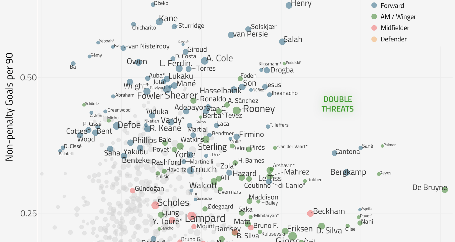 [OC] Who have been the most productive players in Premier League history? Can you find Haaland?