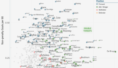 [OC] Who have been the most productive players in Premier League history? Can you find Haaland?