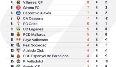 Barça lead the way as we head into the first international break of the season