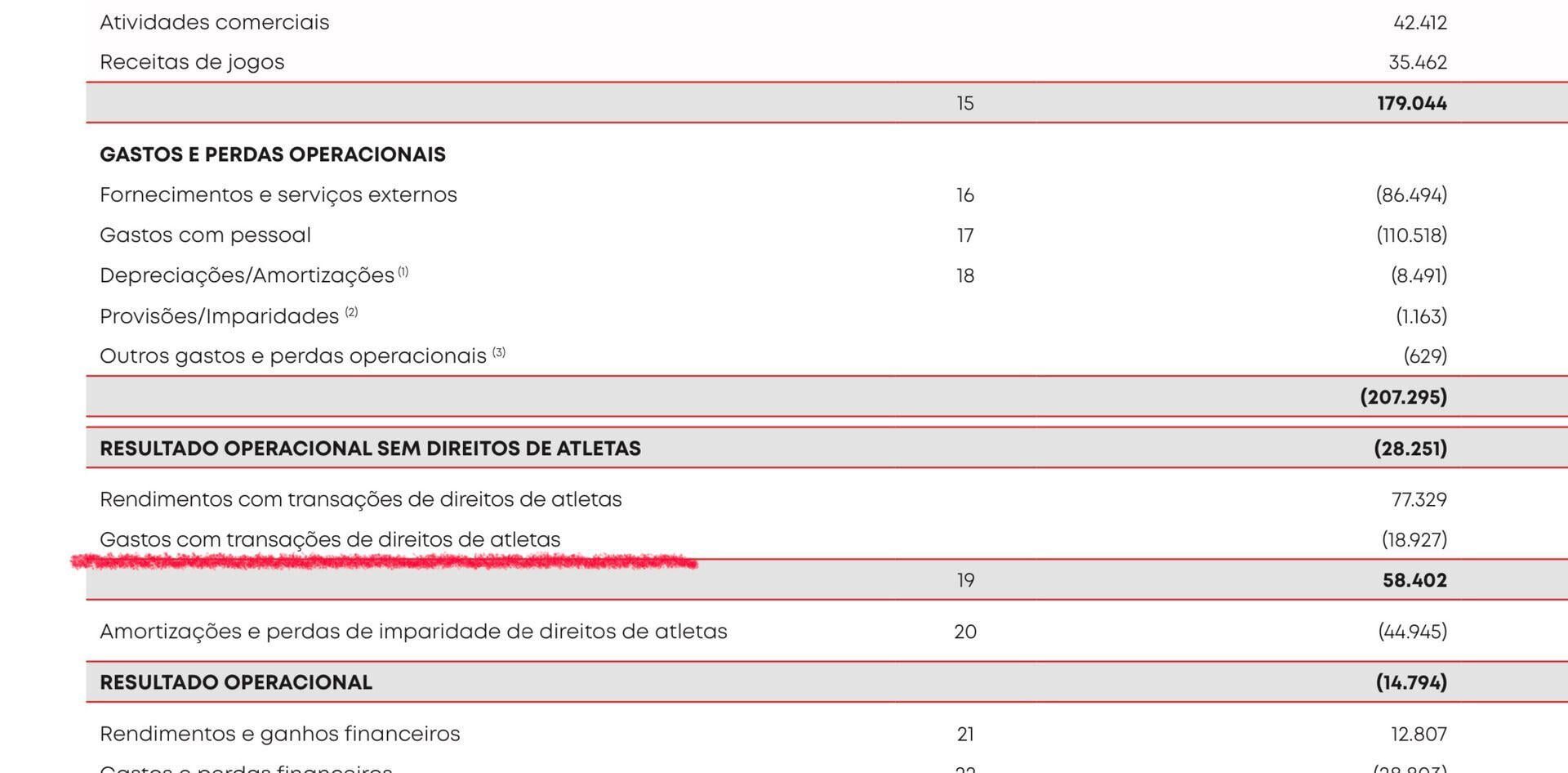 Gastos em comissões = 18.9M Vendas dos jogadores = 77.3M 18/77 = quase 2️⃣5️⃣% em comissões 😱