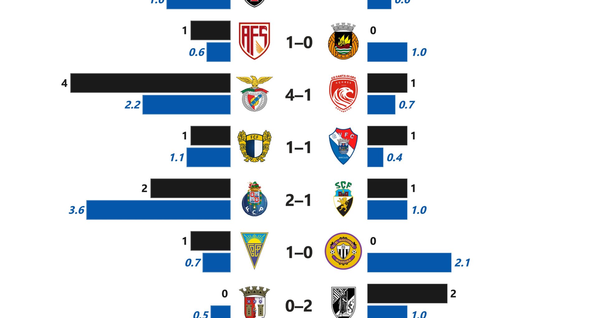 Primeira Liga: G-xG Difference (MD 5)