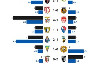 Primeira Liga: G-xG Difference (MD 5)