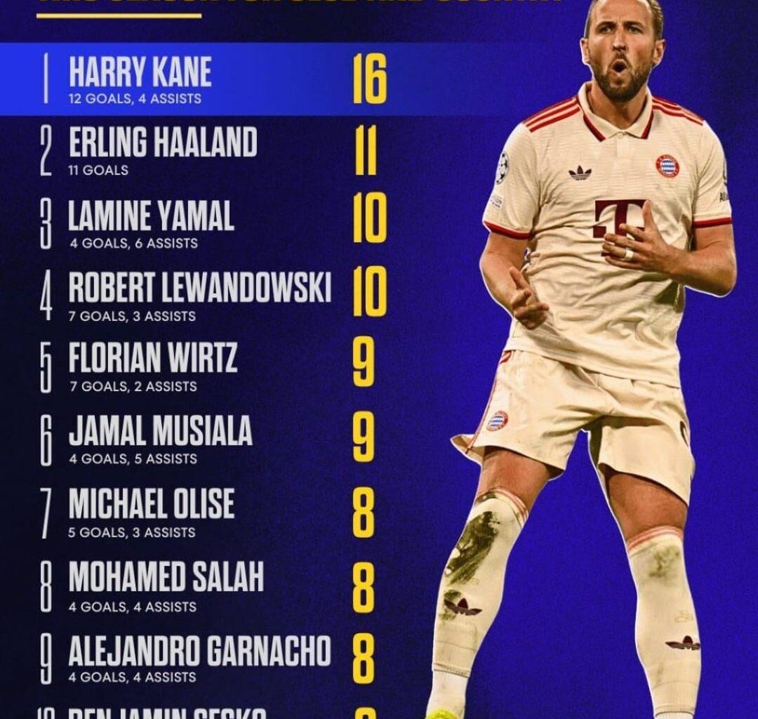 Harry Kane, Musiala and Olise in the Top 10 goal contributions list (club + country)