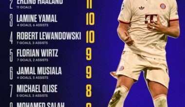Harry Kane, Musiala and Olise in the Top 10 goal contributions list (club + country)