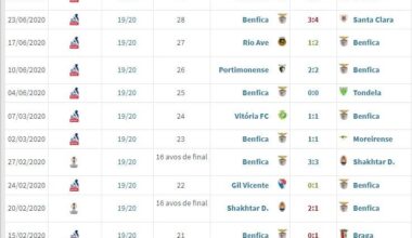 Bruno Lage: Últimos 44 jogos: 8 vitórias.