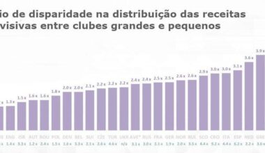 Rácio de disparidade na distribuição das receitas televisivas entre os clubes "grandes" e "pequenos"