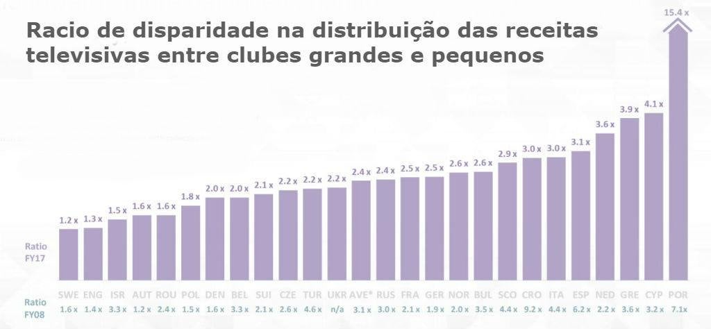Rácio de disparidade na distribuição das receitas televisivas entre os clubes "grandes" e "pequenos"