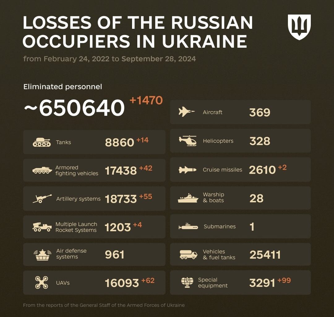 Combat losses of the enemy from February 24, 2022 to September 28, 2024.