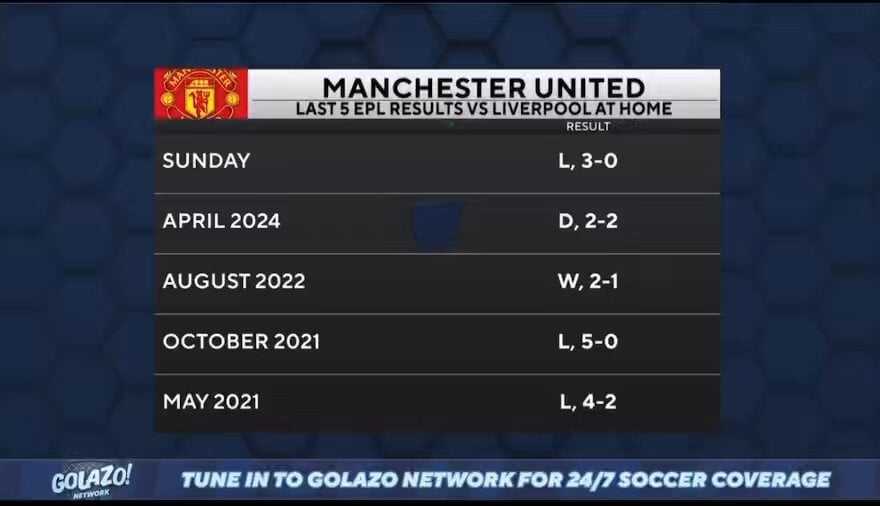 Anthony Taylor twice blocks United passing lanes that led to turnovers and two Liverpool goals