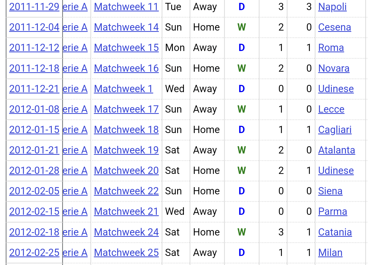 This are some of the results when Conte first took over the team