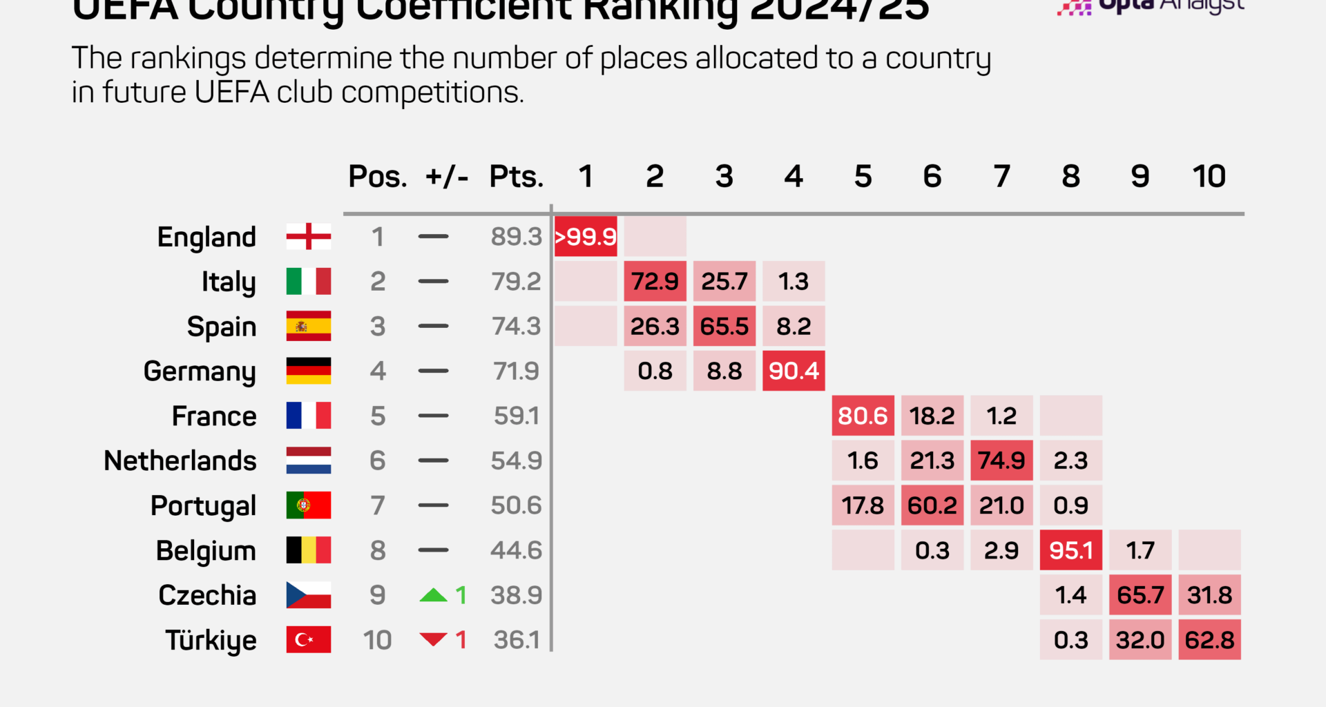 Coeficiente: Portugal com 60.2% de probabilidade de recuperar o 6º lugar ainda esta época.