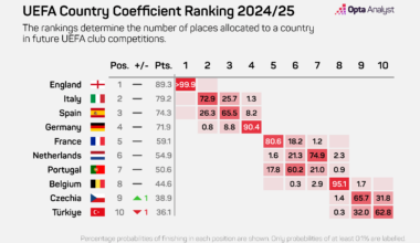 Coeficiente: Portugal com 60.2% de probabilidade de recuperar o 6º lugar ainda esta época.