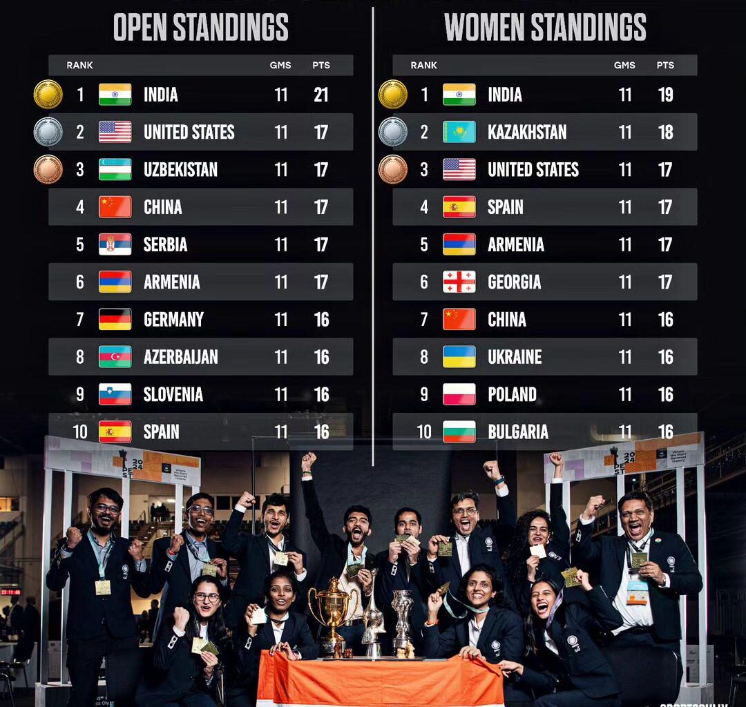 2024 Chess Olympiad Standings