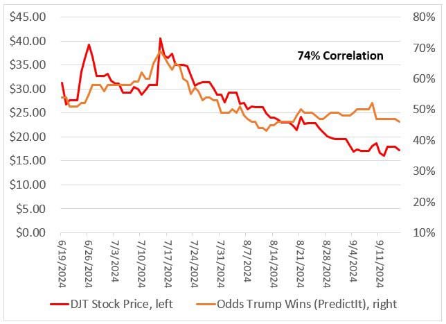 There is a 74% correlation between the stock price of DJT and Trump‘s odds of winning on PredictIt [OC]