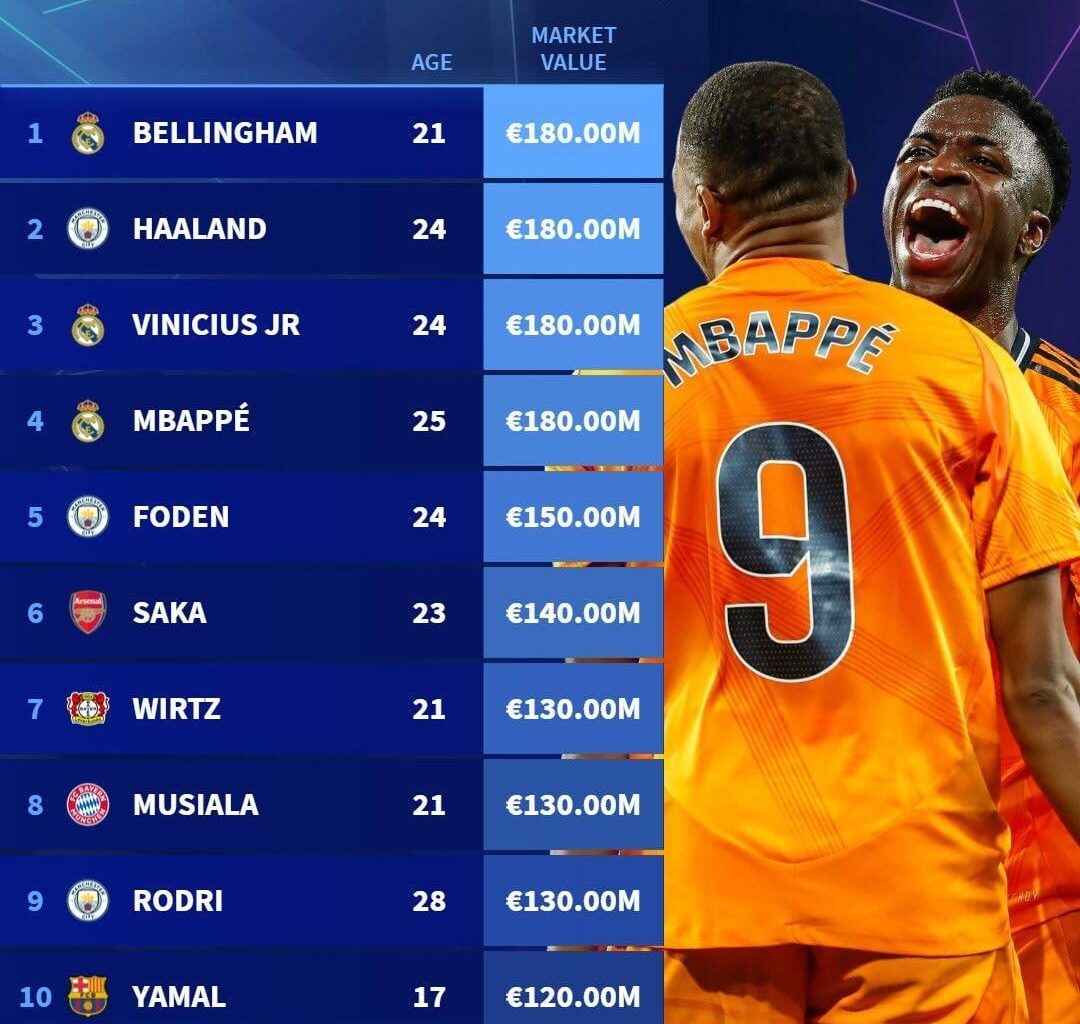 Musiala that low in this list is a crime