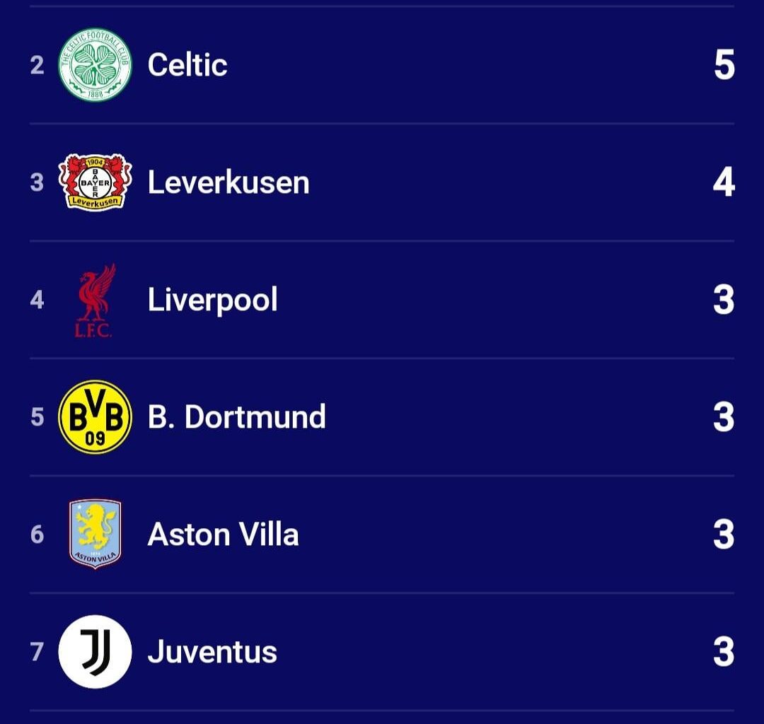 Uefa Champions League matchday 1 stats by club