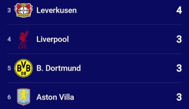 Uefa Champions League matchday 1 stats by club