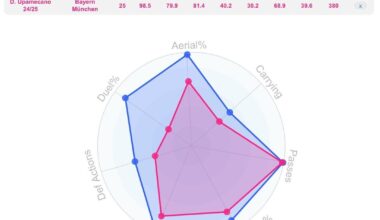 Comparing Kim and Upa to other CB duos (Real Madrid, Barcelona, City and Arsenal)