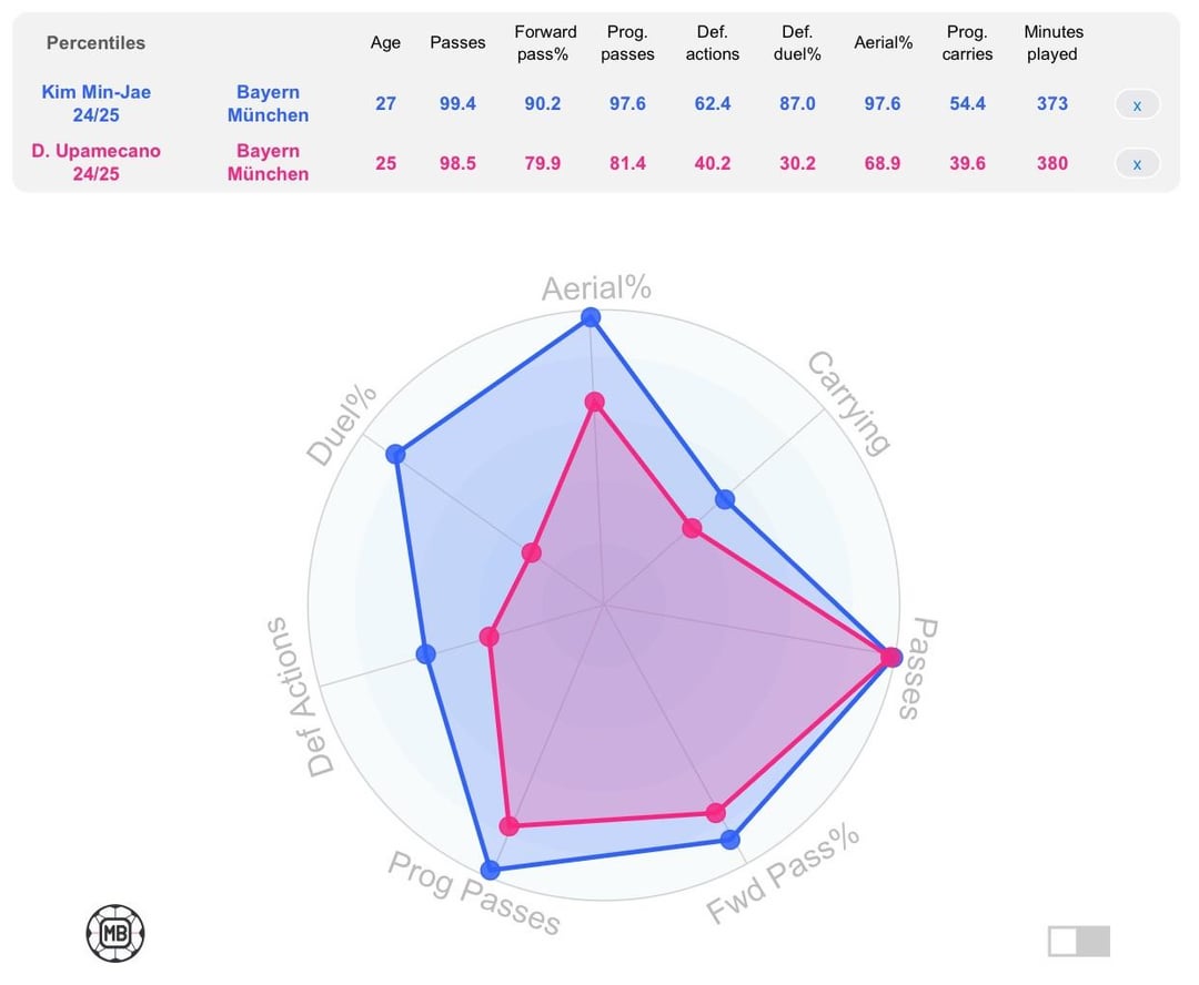 Comparing Kim and Upa to other CB duos (Real Madrid, Barcelona, City and Arsenal)