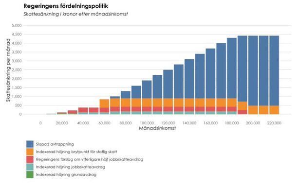 Regeringens fördelingspolitik