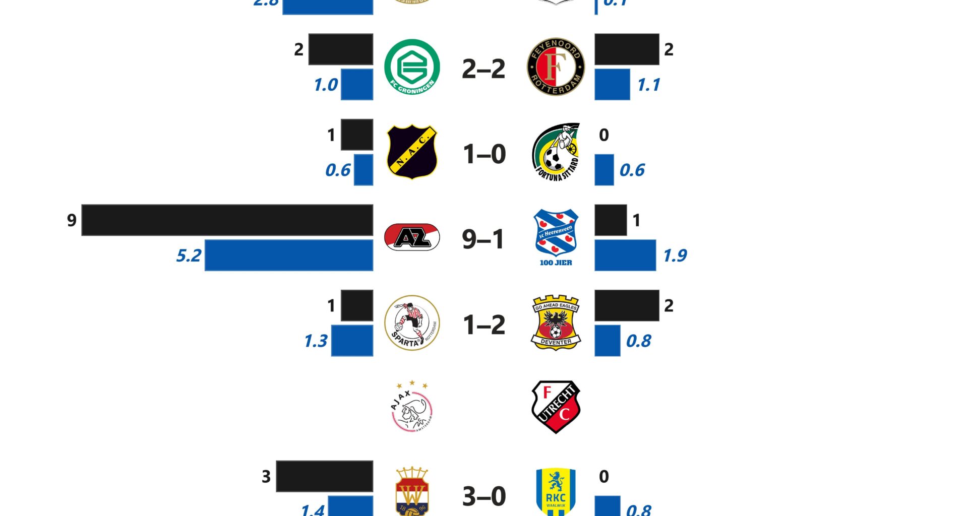 Eredivisie G-xG Difference (Matchday 5)