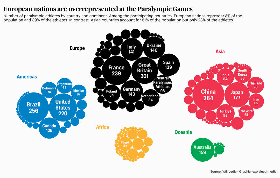 Representation in Paralympics