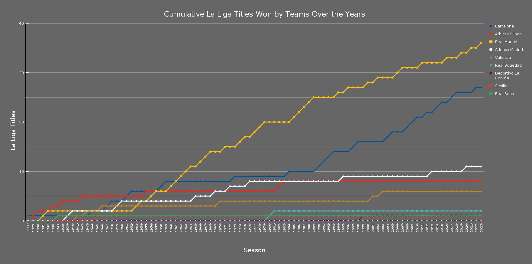 Cumulative La Liga Titles Won by Teams Over the Years