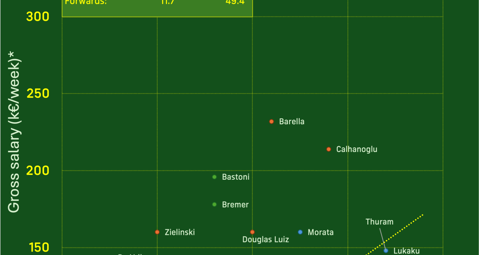 Fantasy points and real salaries in Serie A: moneybags, and bargain bin beauties