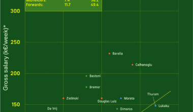 Fantasy points and real salaries in Serie A: moneybags, and bargain bin beauties