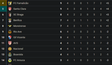 Liga Portugal 2024/25 ao fim de 4 jornadas