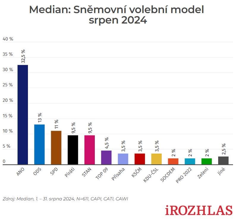 MEDIAN: Volby by v srpnu vyhrálo Babišovo ANO. Okamurova SPD poskočila z páté na třetí příčku (iRozhlas.cz)