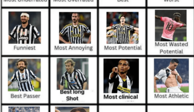 Psycho Montero... Sorry i meant Paolo Montero wins for most aggressive, who's the Juventus player with the best skills?