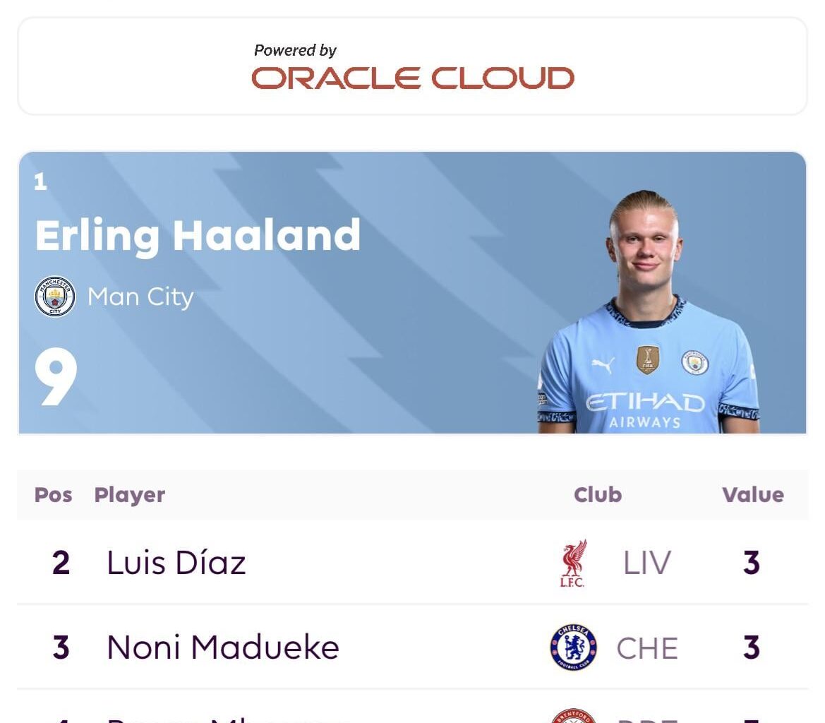 Haaland 6 goals ahead of nearest competitor after 4 games played.