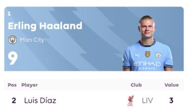 Haaland 6 goals ahead of nearest competitor after 4 games played.