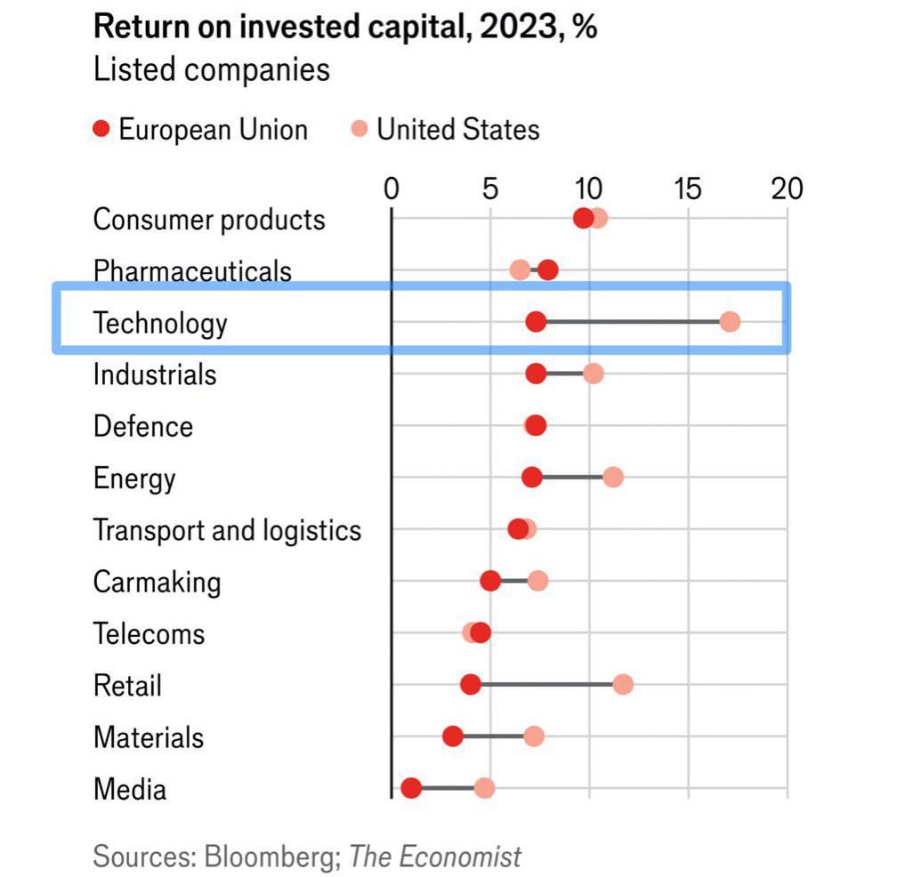 US & EU return on invested capital, 2023